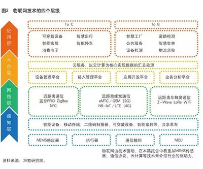 火眼說 | 物聯網究竟是什么？人工智能基礎軟件開發的視角