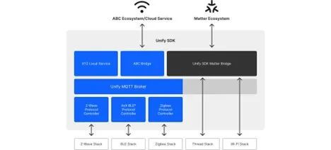 應用干貨 如何將現有智能設備與Matter新產品進行橋接，并開發人工智能基礎軟件