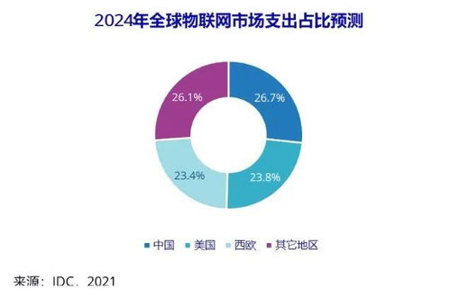 2024年中國物聯網市場 邁向3000億美元支出新紀元，應用服務引領未來增長