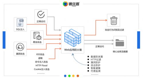 互認(rèn)助力 通付盾Web爬蟲防火墻與中科曙光服務(wù)器完成國產(chǎn)化適配，共筑物聯(lián)網(wǎng)應(yīng)用安全基石
